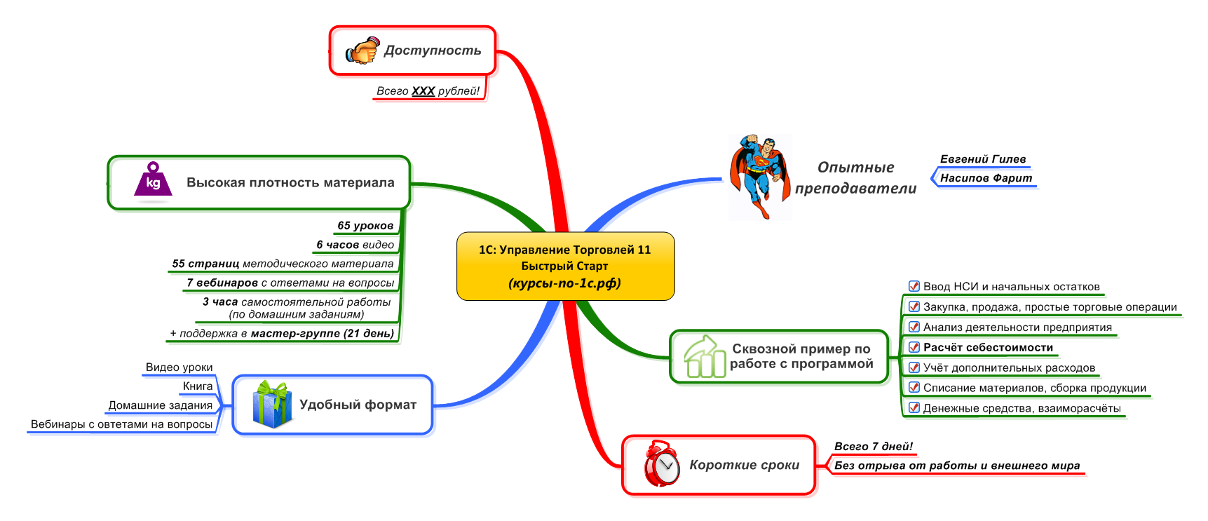 Ментальные карты по 